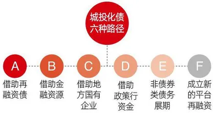 城投债风险化解的六大路径1