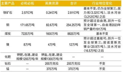 矿业巨头“缠斗”，收购机遇隐现4