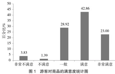 海口市免税店游客消费满意度评价及提升策略研究3