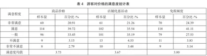 海口市免税店游客消费满意度评价及提升策略研究4