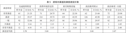 海口市免税店游客消费满意度评价及提升策略研究5