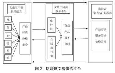 应用区块链技术解决文旅产业高质量发展中的诚信问题研究1