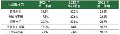 营收跻身全球第二，中芯国际迎历史性时刻