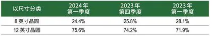 营收跻身全球第二，中芯国际迎历史性时刻1