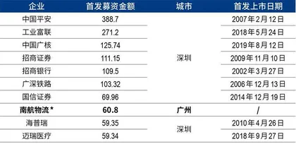 苹果、希音撑起广州最大IPO，南航物流冲击400亿市值2