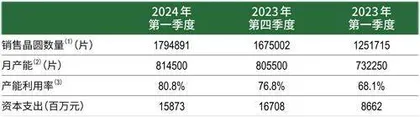 营收跻身全球第二，中芯国际迎历史性时刻3