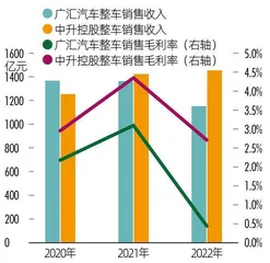 广汇汽车营收千亿，何以仍摘牌退市？3