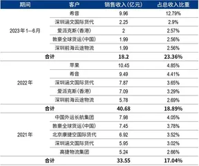 苹果、希音撑起广州最大IPO，南航物流冲击400亿市值4