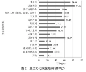 湛江地区文化旅游发展现状调查分析1