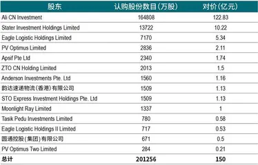 回购菜鸟，阿里系重整战略布局1