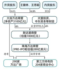 “卖卖卖”不停，王健林何以还有1400亿元资产？1