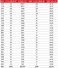 万亿GDP 城市扩容，谁是“战新”黑马？2