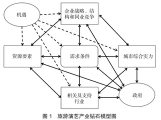 常德市旅游演艺产业发展策略研究1