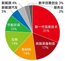 万亿GDP 城市扩容，谁是“战新”黑马？3