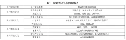 乡村振兴背景下北海乡村文化旅游开发模式研究0