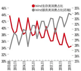 大宗消费见顶，服务消费攀升　人口结构改变影响经济结构5