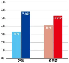 “美国反对美国”，2024 年大选将怎样展开？0