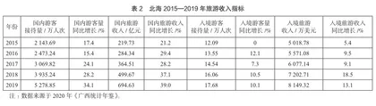 乡村振兴背景下北海乡村文化旅游开发模式研究1