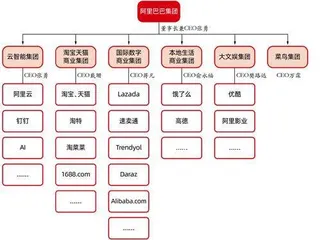 从谷歌重组，看阿里史上最大组织变革的逻辑