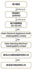 海尔方案　青岛最大IPO背后的成长与激励1