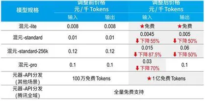 大模型齐降价，催生AI应用繁荣新时代？5