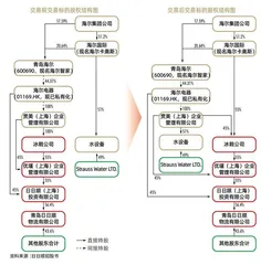 海尔方案　青岛最大IPO背后的成长与激励3