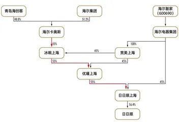 海尔方案　青岛最大IPO背后的成长与激励4