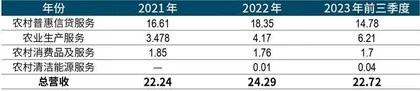  中和农信赴港上市，农村普惠金融能否实现商业可持续？3