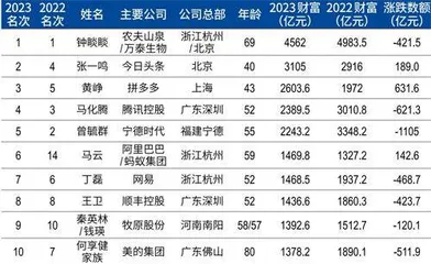 2023新财富500富人现代产业体系中的民企力量1