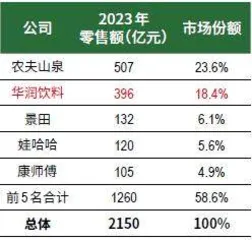 年售怡宝146亿瓶，华润饮料冲千亿市值4