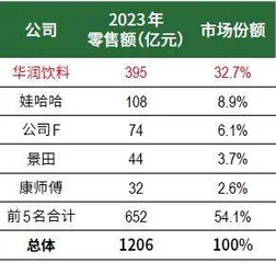 年售怡宝146亿瓶，华润饮料冲千亿市值5