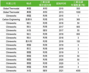 负碳成风口：万亿美元市场，中国初创公司仅11家4