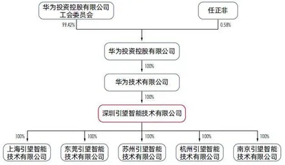 华为引望首亮业绩，估值1150亿元，贵吗？1