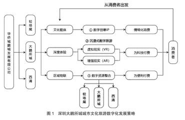 城市文化旅游的数字化发展研究0