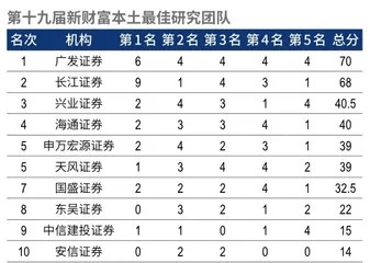 第十九届新财富最佳分析师榜单8