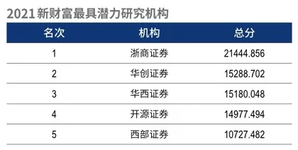 第十九届新财富最佳分析师榜单10