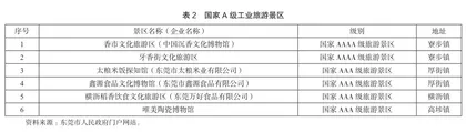 粤港澳大湾区背景下东莞市工业旅游发展策略研究1