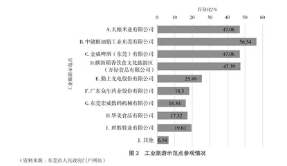 粤港澳大湾区背景下东莞市工业旅游发展策略研究4