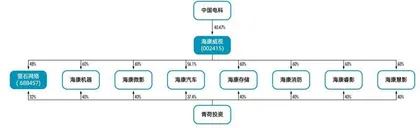 海康机器冲击600亿市值，海康威视系全域版图初现2