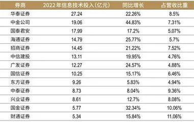 与AI共舞，数字化军备竞赛席卷证券研究所