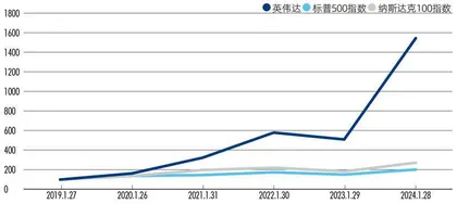 “AI含量”定江山，英伟达跻身美股市值TOP31