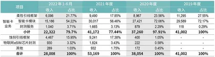 从即将破产到谋求上市，芯片首富虞仁荣如何重振新恒汇？2