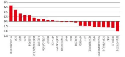 外贸起势良好，中美库存周期如何共振？0