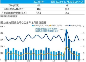 俞敏洪谋局，董宇辉履新东方甄选能否稳增长？1