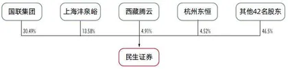 国联民生组建1500亿巨头，更多券商合并箭在弦上1