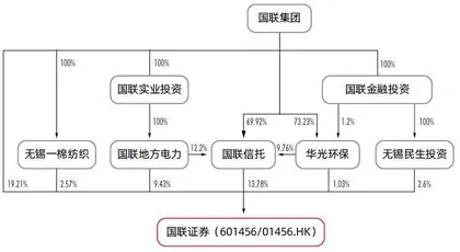 国联民生组建1500亿巨头，更多券商合并箭在弦上2