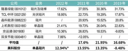 美科200亿元IPO，镇江包头俱成赢家2