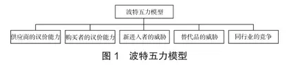 基于波特五力模型的江西文旅产业发展现状及竞争优势提升研究0