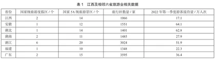 基于波特五力模型的江西文旅产业发展现状及竞争优势提升研究2