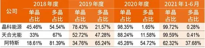 高位截瘫创始人携阿特斯回A：光伏组件红海，前五格局待变？4